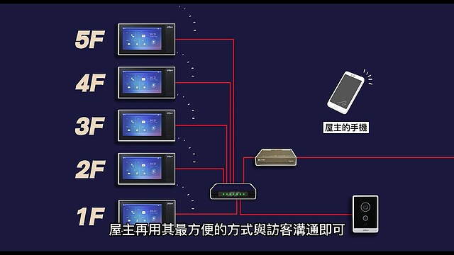 室內對講機1對5與手機APP響鈴通知